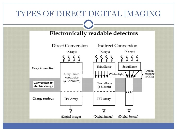 TYPES OF DIRECT DIGITAL IMAGING 