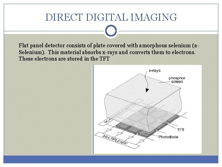 DIRECT DIGITAL IMAGING Flat panel detector consists of plate covered with amorphous selenium (a.