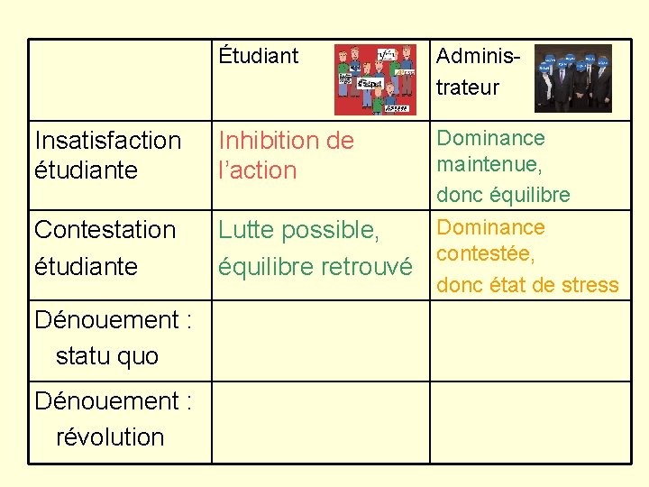 Étudiant Administrateur Insatisfaction étudiante Inhibition de l’action Dominance maintenue, donc équilibre Contestation étudiante Dominance