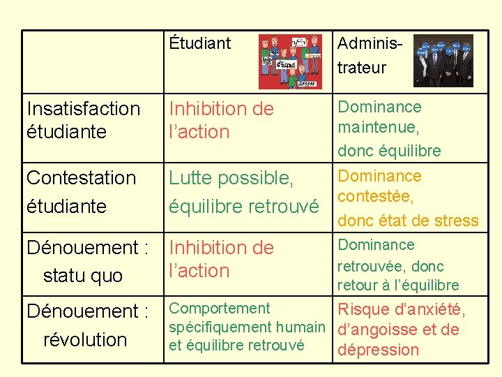 Étudiant Administrateur Insatisfaction étudiante Inhibition de l’action Dominance maintenue, donc équilibre Contestation étudiante Dominance