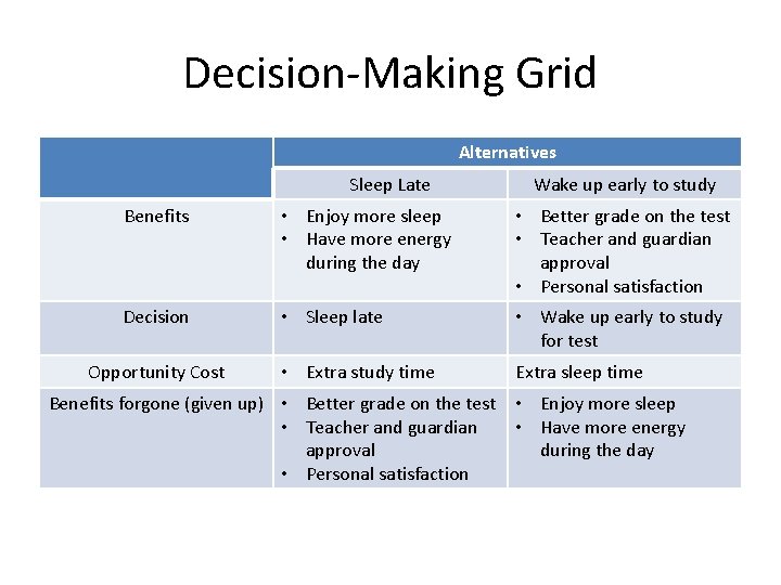 Decision-Making Grid Alternatives Sleep Late Wake up early to study Benefits • Enjoy more