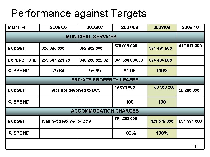 Performance against Targets MONTH 2005/06 2006/07 2007/08 2008/09 2009/10 MUNICIPAL SERVICES 375 016 000