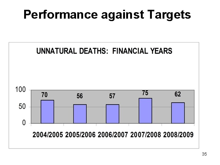 Performance against Targets 35 