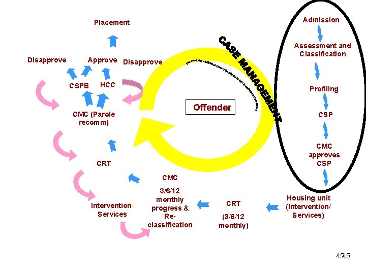 Admission Placement Disapprove Assessment and Classification Approve Disapprove CSPB HCC Profiling Offender CMC (Parole