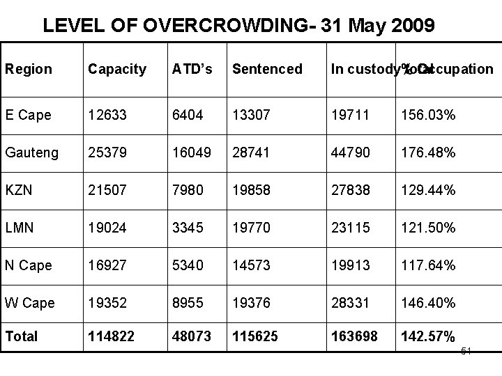 LEVEL OF OVERCROWDING- 31 May 2009 Region Capacity ATD’s Sentenced In custody% total Occupation