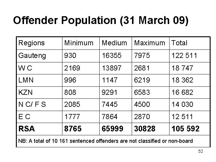 Offender Population (31 March 09) Regions Minimum Medium Maximum Total Gauteng 930 16355 7975