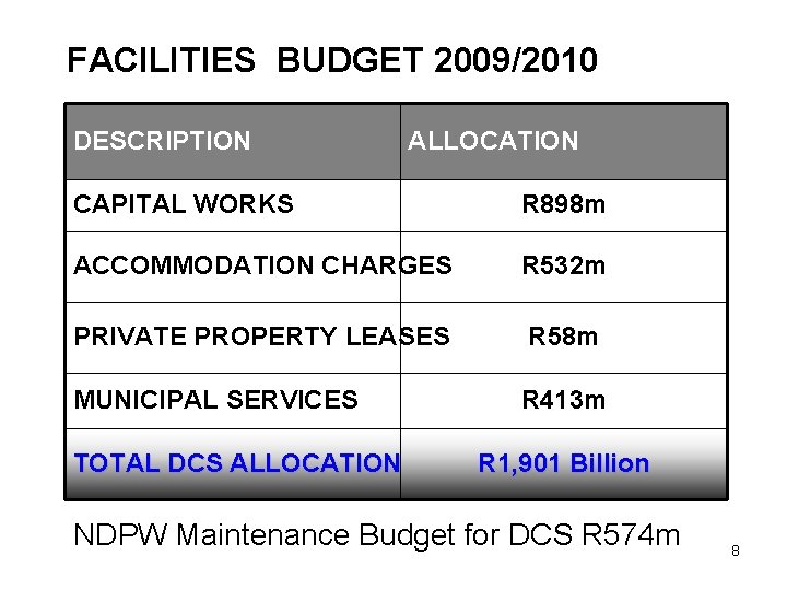 FACILITIES BUDGET 2009/2010 DESCRIPTION ALLOCATION CAPITAL WORKS R 898 m ACCOMMODATION CHARGES R 532