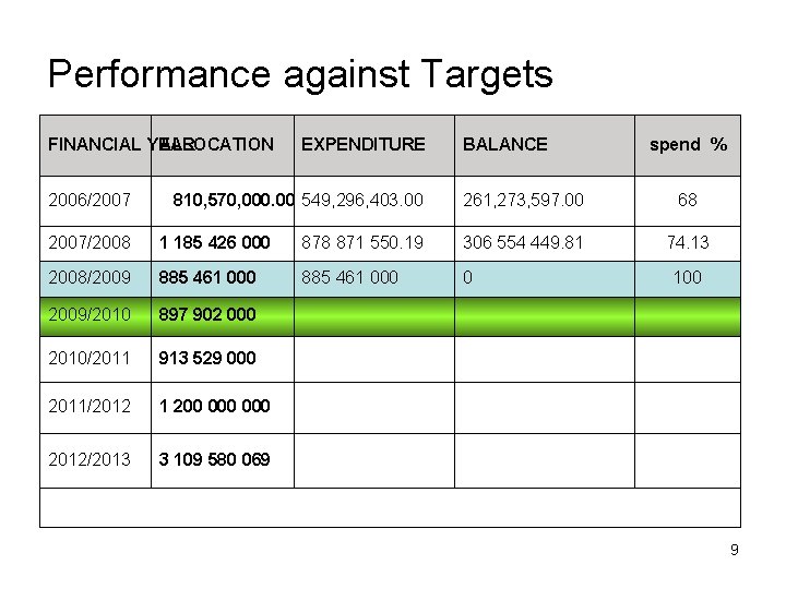 Performance against Targets FINANCIAL YEAR ALLOCATION 2006/2007 EXPENDITURE 810, 570, 000. 00 549, 296,