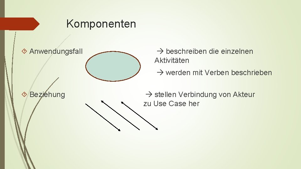 Komponenten Anwendungsfall beschreiben die einzelnen Aktivitäten werden mit Verben beschrieben Beziehung stellen Verbindung von