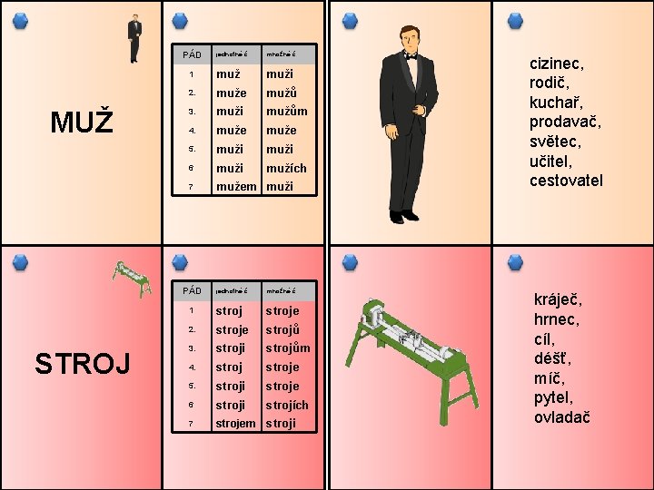 PÁD MUŽ jednotné č. množné č. 1. muži 2. muže mužů 3. muži mužům