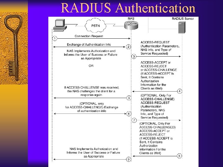 RADIUS Authentication 