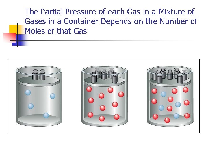 The Partial Pressure of each Gas in a Mixture of Gases in a Container