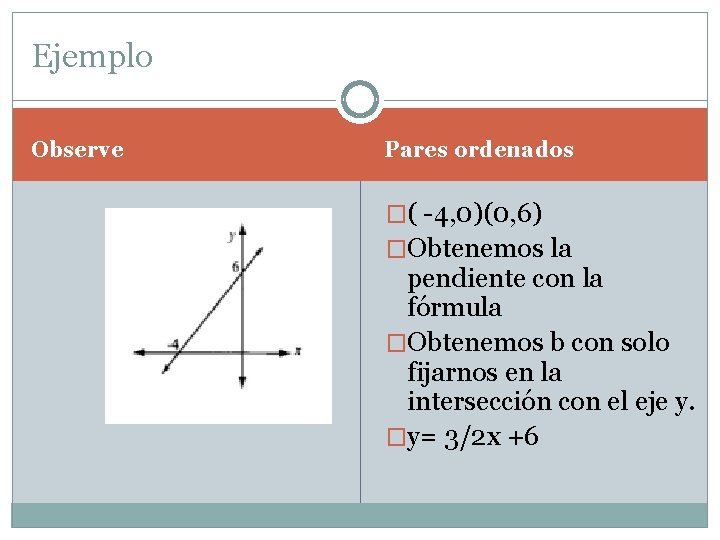 Ejemplo Observe Pares ordenados �( -4, 0)(0, 6) �Obtenemos la pendiente con la fórmula