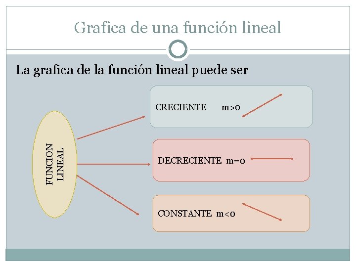 Grafica de una función lineal La grafica de la función lineal puede ser FUNCION