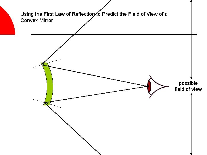 Using the First Law of Reflection to Predict the Field of View of a