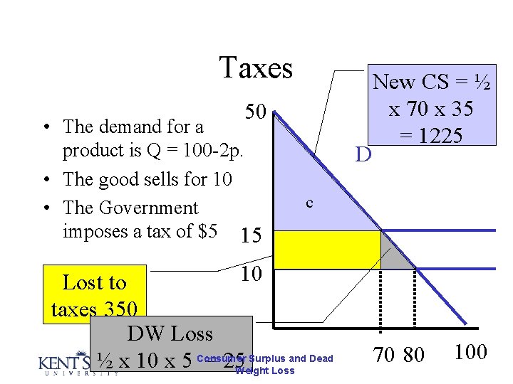 Taxes 50 • The demand for a product is Q = 100 -2 p.
