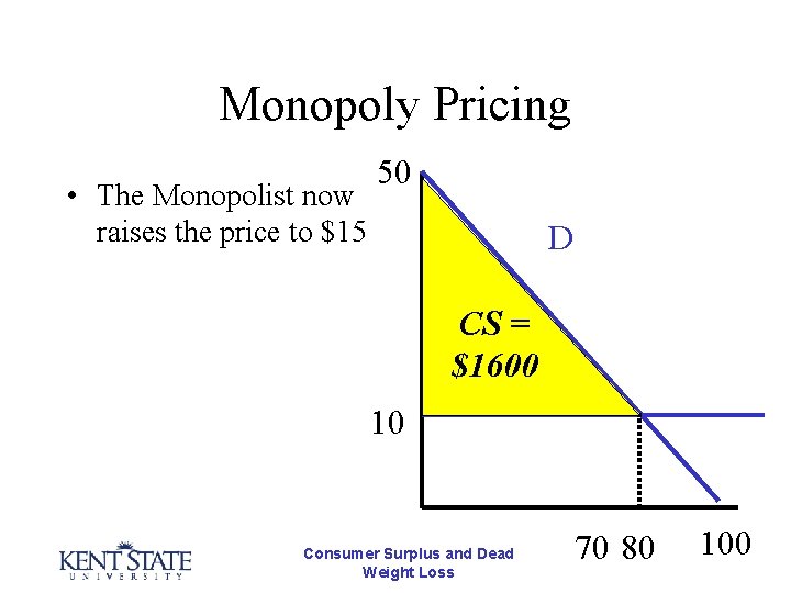Monopoly Pricing • The Monopolist now raises the price to $15 50 D CS