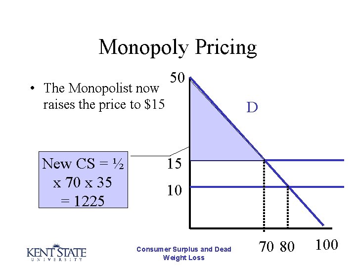 Monopoly Pricing • The Monopolist now raises the price to $15 New CS =