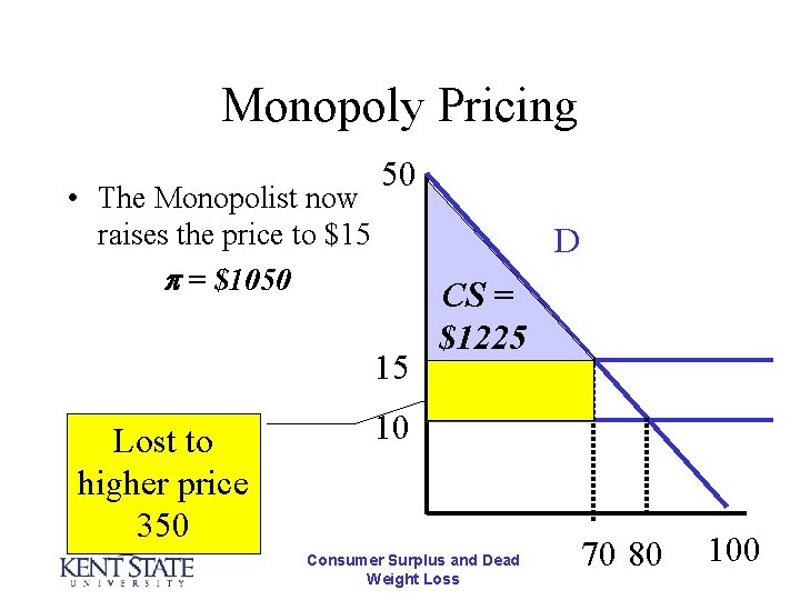 Monopoly Pricing • The Monopolist now raises the price to $15 = $1050 50