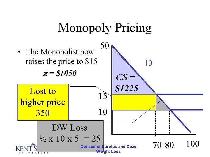 Monopoly Pricing • The Monopolist now raises the price to $15 = $1050 Lost