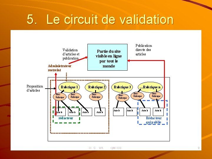 5. Le circuit de validation Validation d’articlesetet publication Partie du site visible en ligne