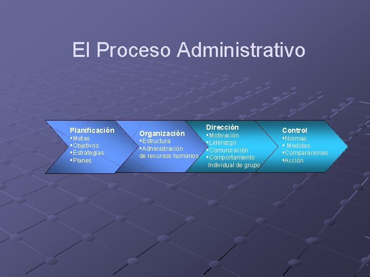 El Proceso Administrativo Planificación §Metas §Objetivos §Estrategias §Planes Organización §Estructura §Administración de recursos humanos