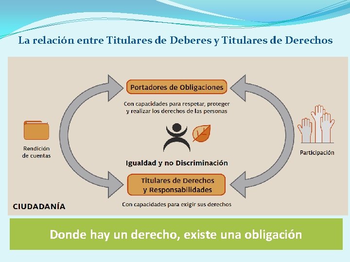 La relación entre Titulares de Deberes y Titulares de Derechos Donde hay un derecho,