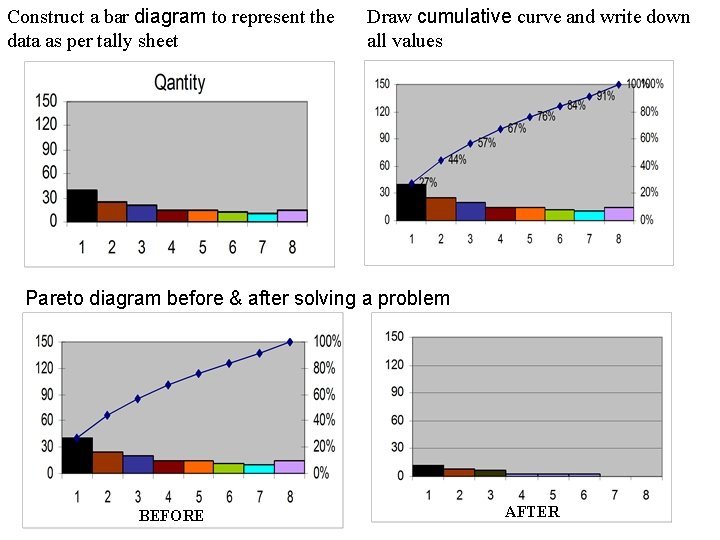 Construct a bar diagram to represent the data as per tally sheet Draw cumulative