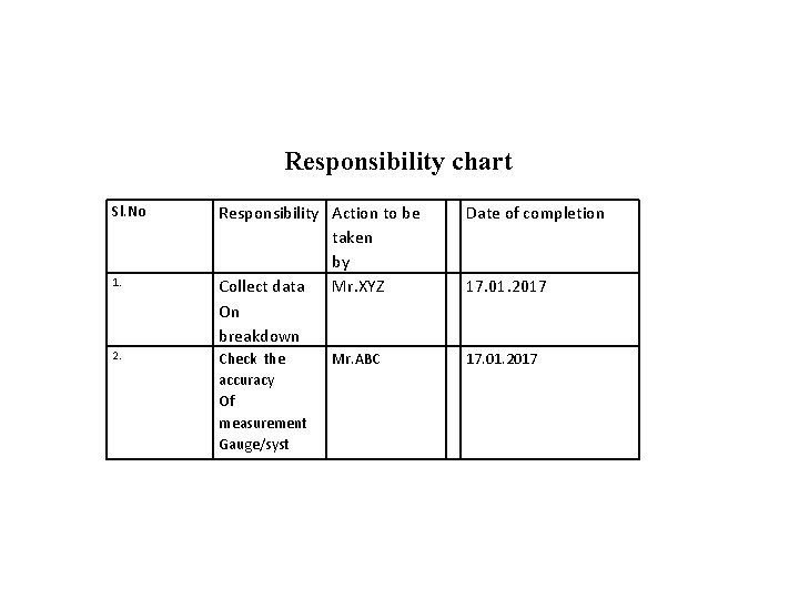 Action Plan/ Responsibility chart Sl. No 1. 2. Responsibility Action to be taken by