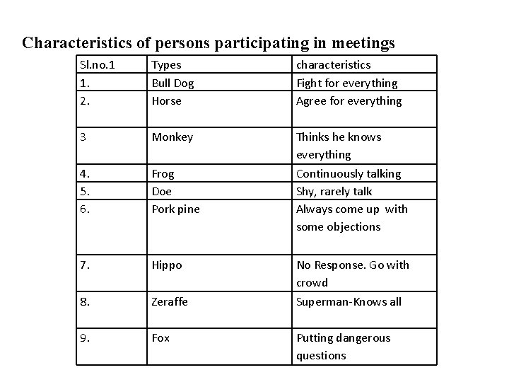 Characteristics of persons participating in meetings Sl. no. 1 1. 2. Types Bull Dog