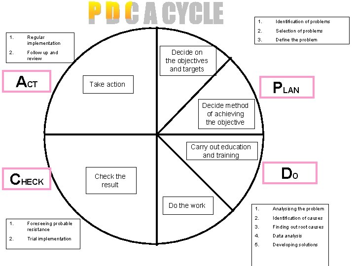 1. Regular implementation 2. Follow up and review ACT 1. Identification of problems 2.