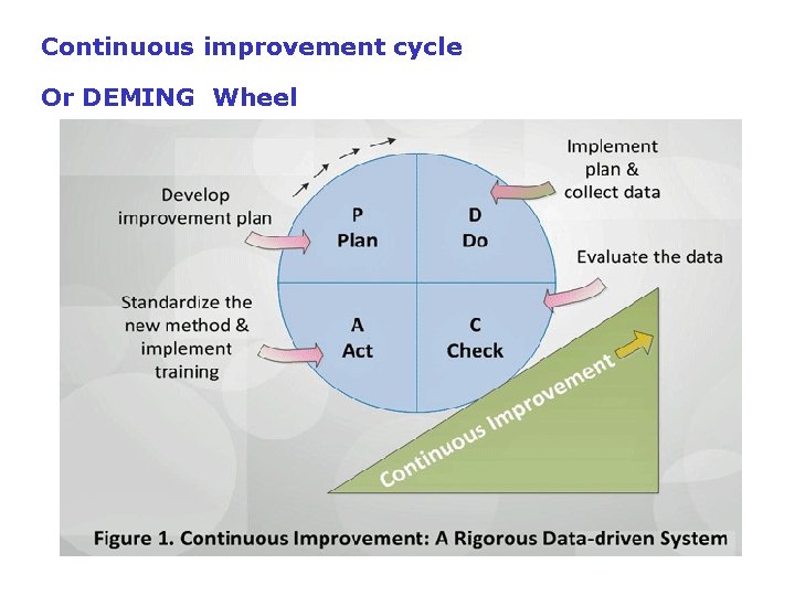 Continuous improvement cycle Or DEMING Wheel 