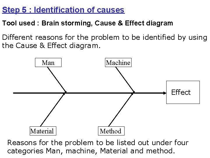 Step 5 : Identification of causes Tool used : Brain storming, Cause & Effect