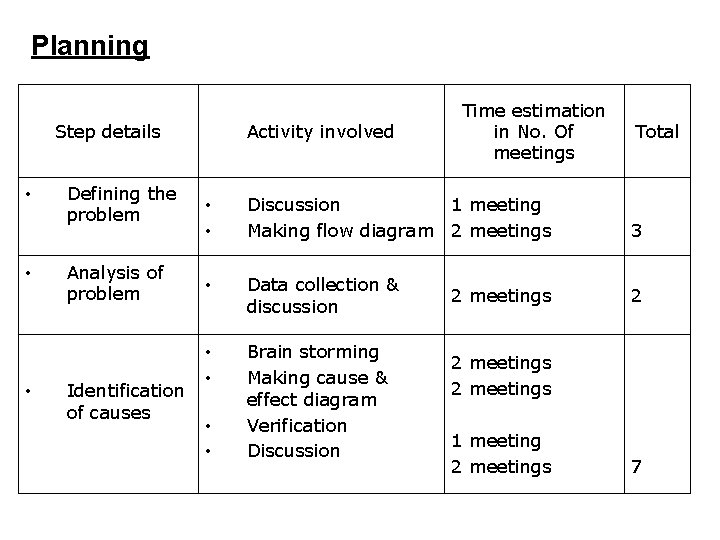 Planning Step details • • • Defining the problem Analysis of problem Identification of