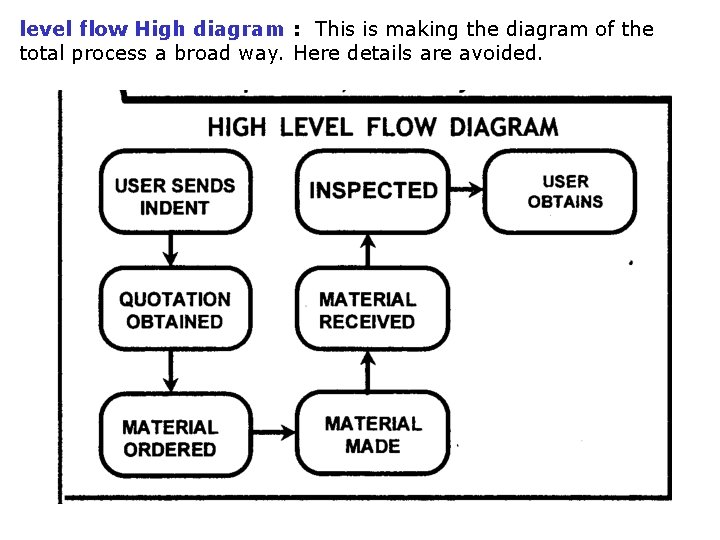 level flow High diagram : This is making the diagram of the total process