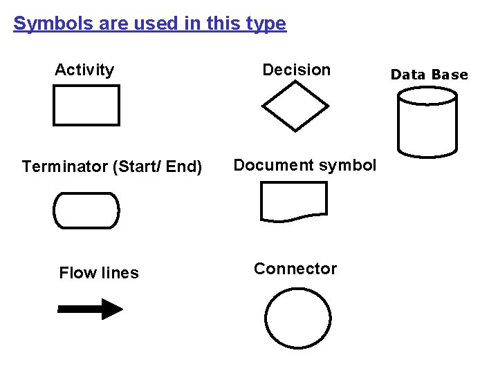 Symbols are used in this type Activity Terminator (Start/ End) Flow lines Decision Document