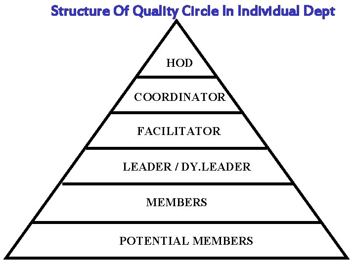 Structure Of Quality Circle In Individual Dept HOD COORDINATOR FACILITATOR LEADER / DY. LEADER