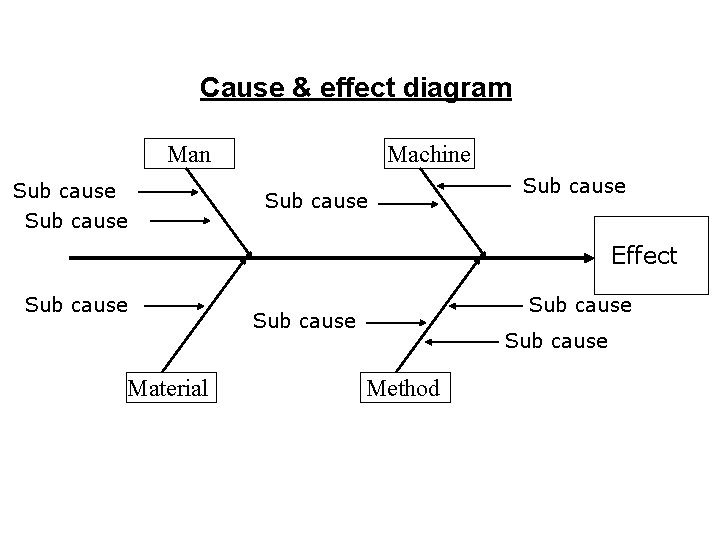 Cause & effect diagram Man Sub cause Machine Sub cause Effect Sub cause Material