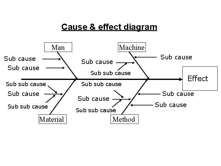 Cause & effect diagram Man Sub cause Sub sub cause Material Machine Sub cause
