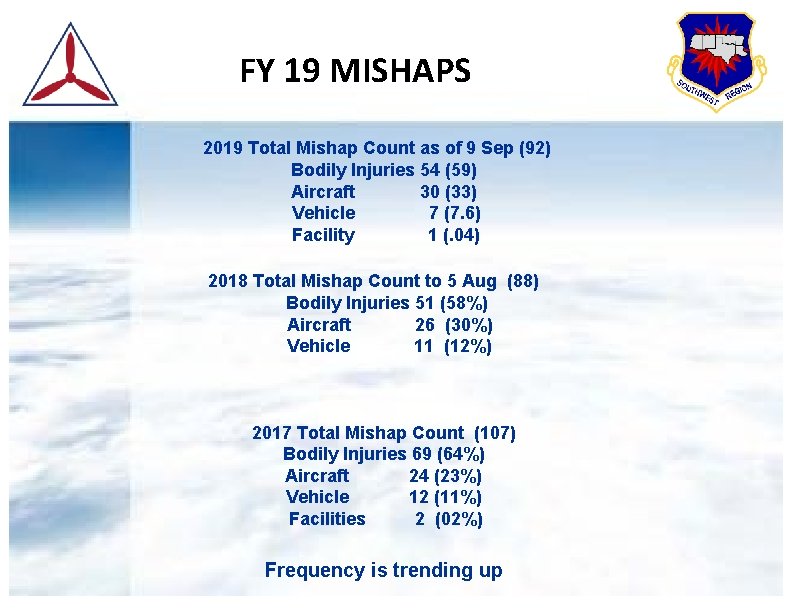 FY 19 MISHAPS 2019 Total Mishap Count as of 9 Sep (92) Bodily Injuries