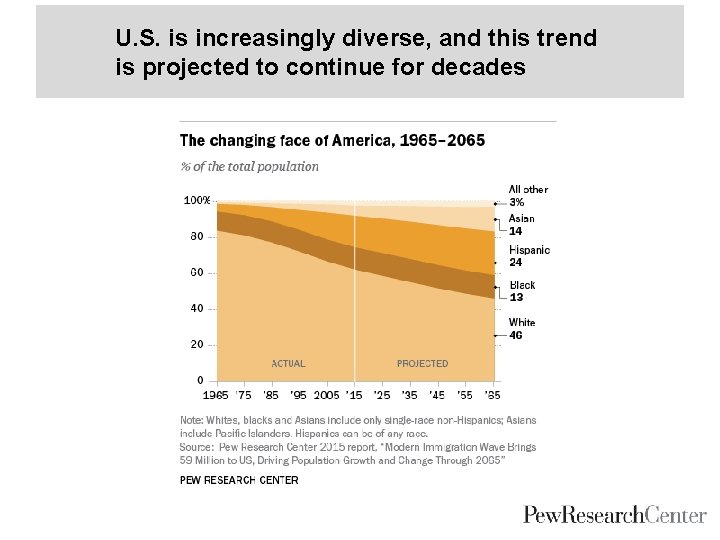 U. S. is increasingly diverse, and this trend is projected to continue for decades