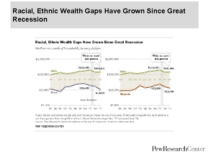 Racial, Ethnic Wealth Gaps Have Grown Since Great Recession 