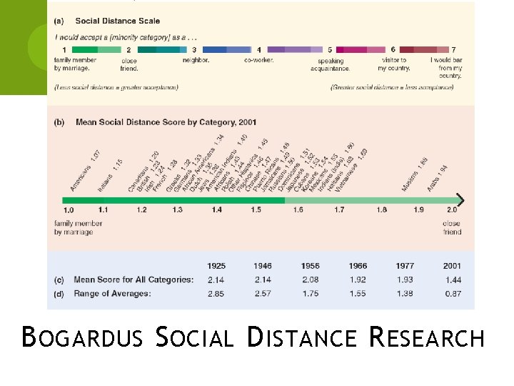 B OGARDUS S OCIAL D ISTANCE R ESEARCH 