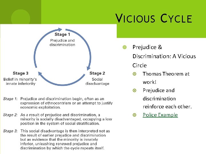 V ICIOUS C YCLE Prejudice & Discrimination: A Vicious Circle Thomas Theorem at work!