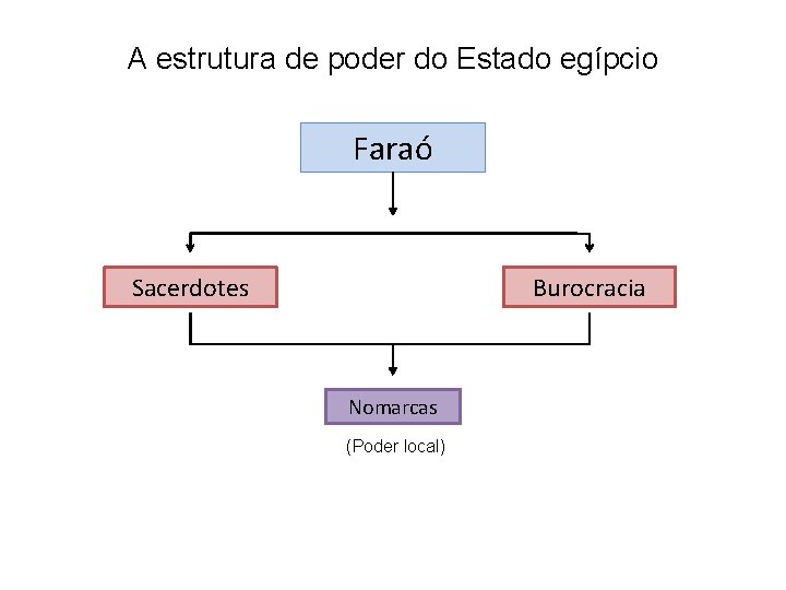 A estrutura de poder do Estado egípcio Faraó Sacerdotes Burocracia Nomarcas (Poder local) 