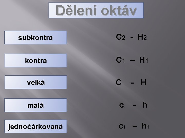 Dělení oktáv subkontra C 2 - H 2 kontra C 1 – H 1