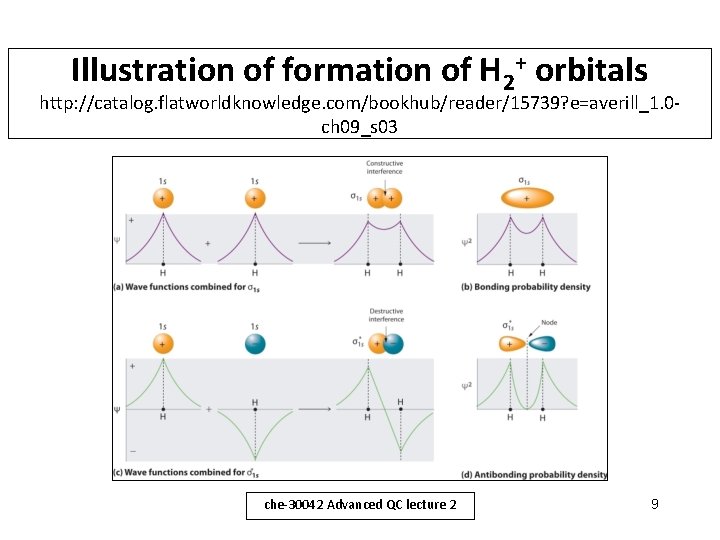 Illustration of formation of H 2+ orbitals http: //catalog. flatworldknowledge. com/bookhub/reader/15739? e=averill_1. 0 ch