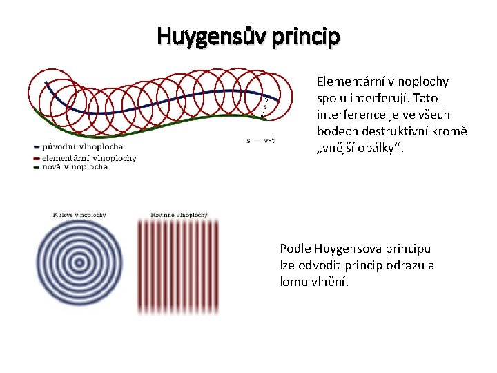 Huygensův princip Elementární vlnoplochy spolu interferují. Tato interference je ve všech bodech destruktivní kromě