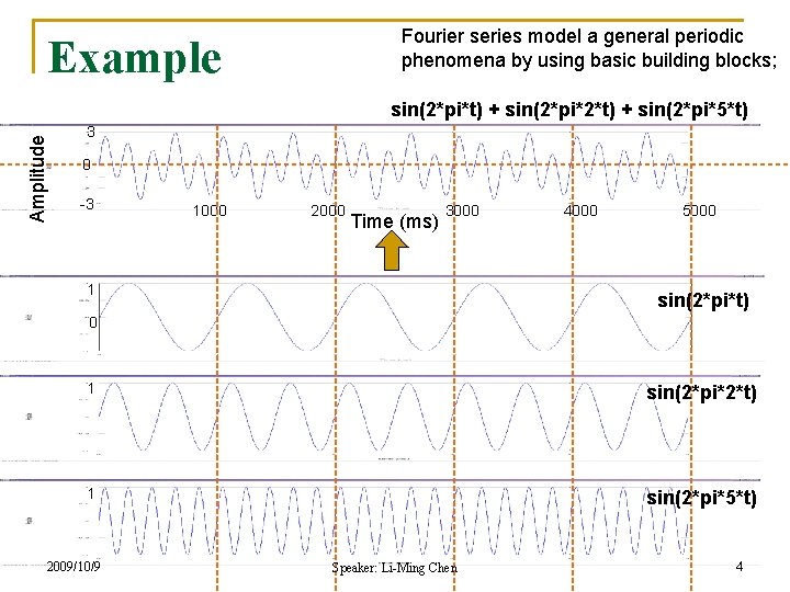 Fourier series model a general periodic phenomena by using basic building blocks; Example Amplitude