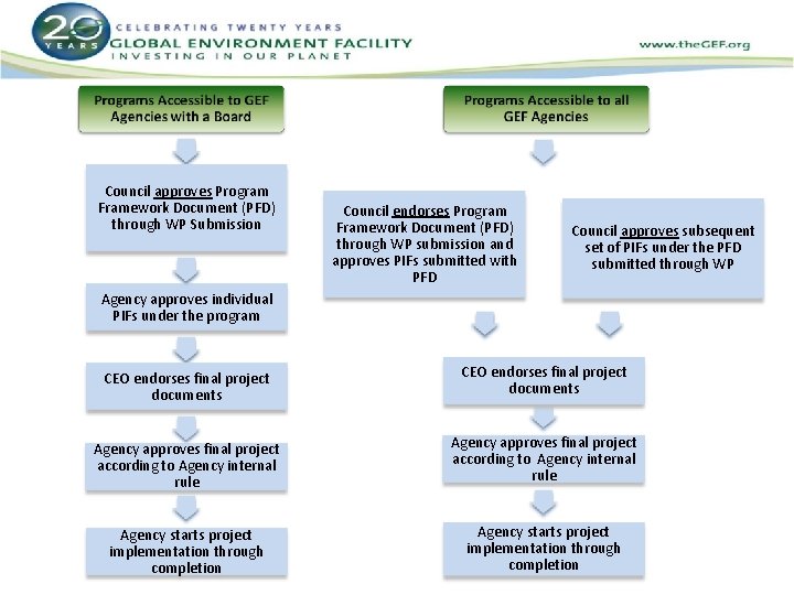 Council approves Program Framework Document (PFD) through WP Submission Council endorses Program Framework Document